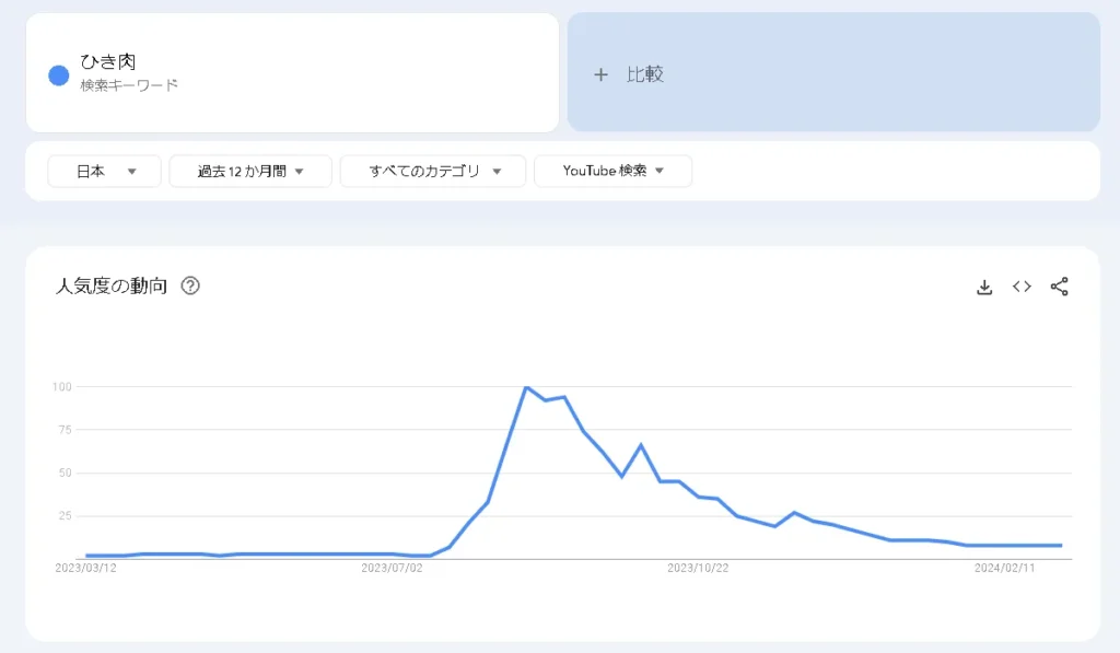 Googleトレンドでひき肉の人気度の動向を確認