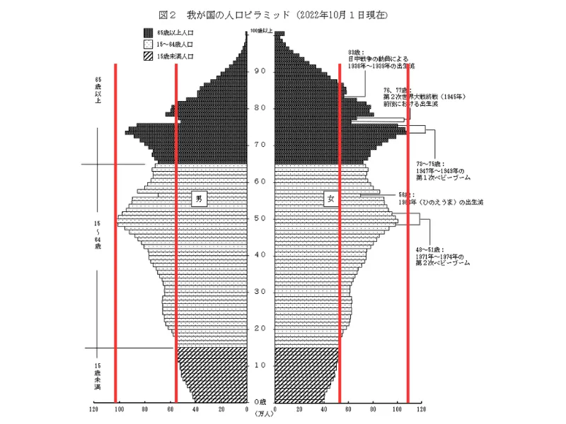 2022年我が国の人口ピラミッド