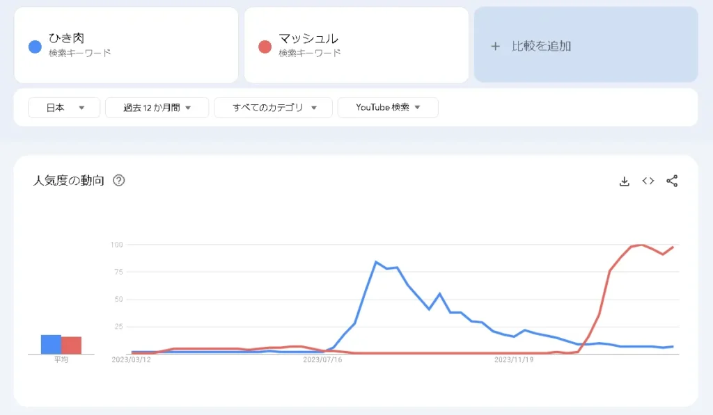 Googleトレンドでひき肉とマッシュルを比較